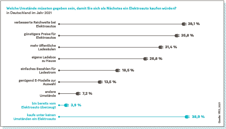 Grafik: Welche Umstände müssten gegeben sein, damit Sie sich als Nächstes ein Elektroauto kaufen würden? In Deutschland im Jahr 2021.