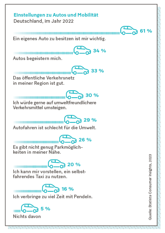 Grafik: Einstellungen zu Autos und Mobilität