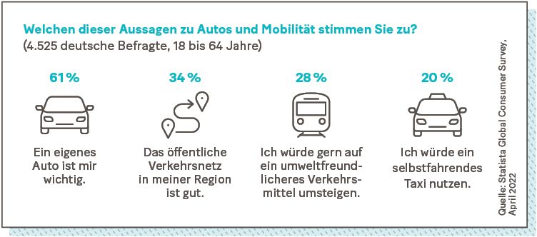Grafik: Welchen dieser Aussagen zu Autos und Mobilität stimmen Sie zu? (4.525 deutsche Befragte, 18 bis 64 Jahre)